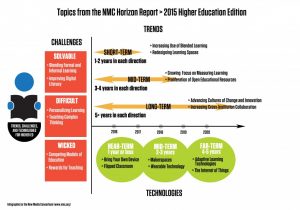 Bildquelle: Johnson, L., Adams Becker, S., Estrada, V., and Freeman, A. (2015). NMC Horizon Report: 2015 Higher Education Edition. Austin, Texas: The New Media Consortium.