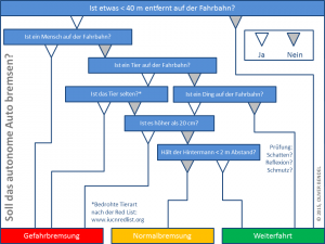 Entscheidungsbaum Roboterautos Bildquelle: Oliver Bendel