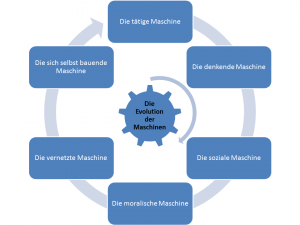 Evolution_der_Maschinen